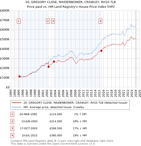 20, GREGORY CLOSE, MAIDENBOWER, CRAWLEY, RH10 7LB: Price paid vs HM Land Registry's House Price Index