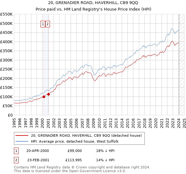 20, GRENADIER ROAD, HAVERHILL, CB9 9QQ: Price paid vs HM Land Registry's House Price Index