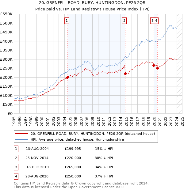 20, GRENFELL ROAD, BURY, HUNTINGDON, PE26 2QR: Price paid vs HM Land Registry's House Price Index