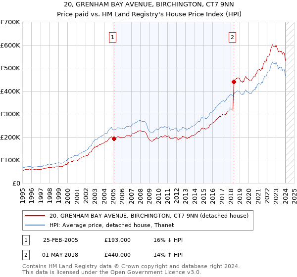 20, GRENHAM BAY AVENUE, BIRCHINGTON, CT7 9NN: Price paid vs HM Land Registry's House Price Index