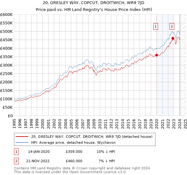 20, GRESLEY WAY, COPCUT, DROITWICH, WR9 7JD: Price paid vs HM Land Registry's House Price Index