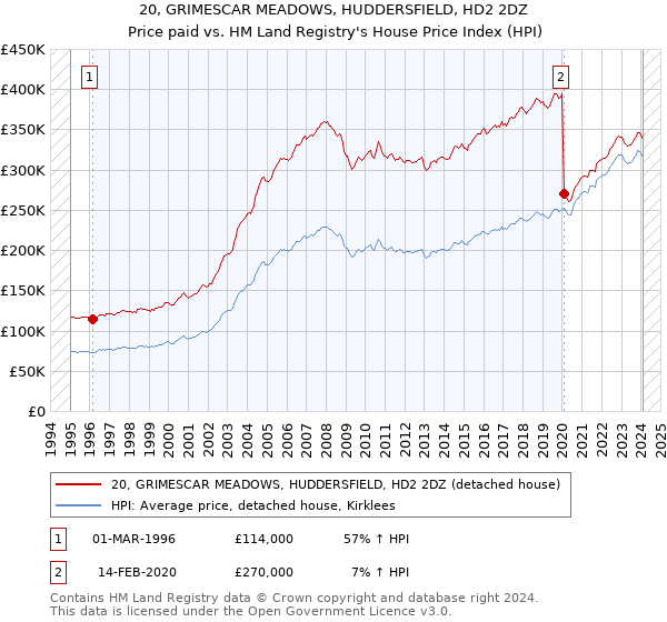 20, GRIMESCAR MEADOWS, HUDDERSFIELD, HD2 2DZ: Price paid vs HM Land Registry's House Price Index