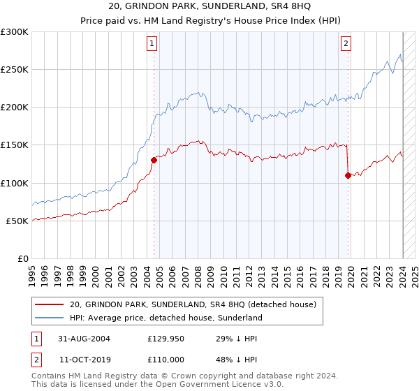 20, GRINDON PARK, SUNDERLAND, SR4 8HQ: Price paid vs HM Land Registry's House Price Index