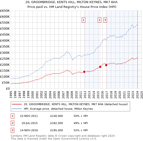 20, GROOMBRIDGE, KENTS HILL, MILTON KEYNES, MK7 6HA: Price paid vs HM Land Registry's House Price Index