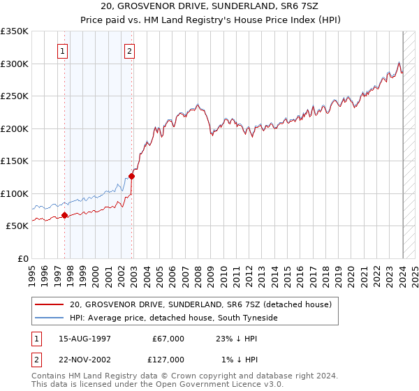 20, GROSVENOR DRIVE, SUNDERLAND, SR6 7SZ: Price paid vs HM Land Registry's House Price Index