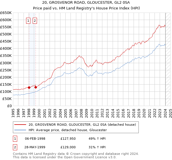 20, GROSVENOR ROAD, GLOUCESTER, GL2 0SA: Price paid vs HM Land Registry's House Price Index