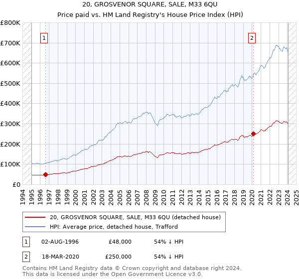 20, GROSVENOR SQUARE, SALE, M33 6QU: Price paid vs HM Land Registry's House Price Index