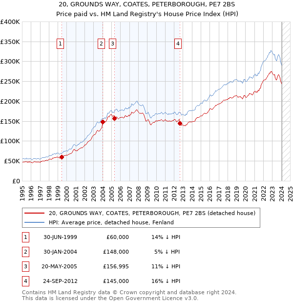 20, GROUNDS WAY, COATES, PETERBOROUGH, PE7 2BS: Price paid vs HM Land Registry's House Price Index