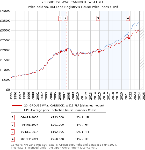 20, GROUSE WAY, CANNOCK, WS11 7LF: Price paid vs HM Land Registry's House Price Index