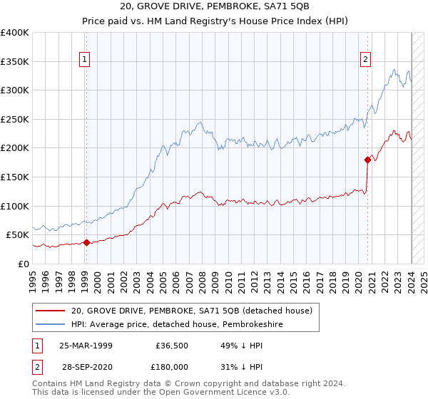20, GROVE DRIVE, PEMBROKE, SA71 5QB: Price paid vs HM Land Registry's House Price Index