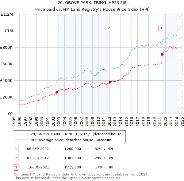 20, GROVE PARK, TRING, HP23 5JS: Price paid vs HM Land Registry's House Price Index