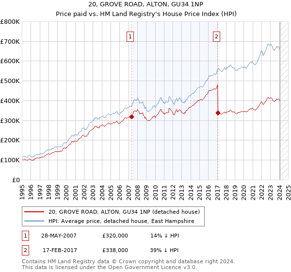 20, GROVE ROAD, ALTON, GU34 1NP: Price paid vs HM Land Registry's House Price Index