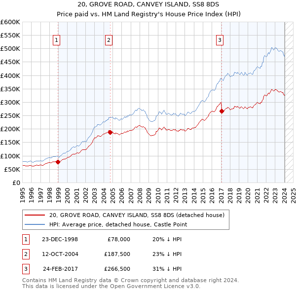 20, GROVE ROAD, CANVEY ISLAND, SS8 8DS: Price paid vs HM Land Registry's House Price Index