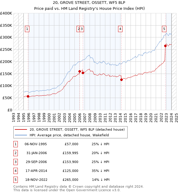 20, GROVE STREET, OSSETT, WF5 8LP: Price paid vs HM Land Registry's House Price Index