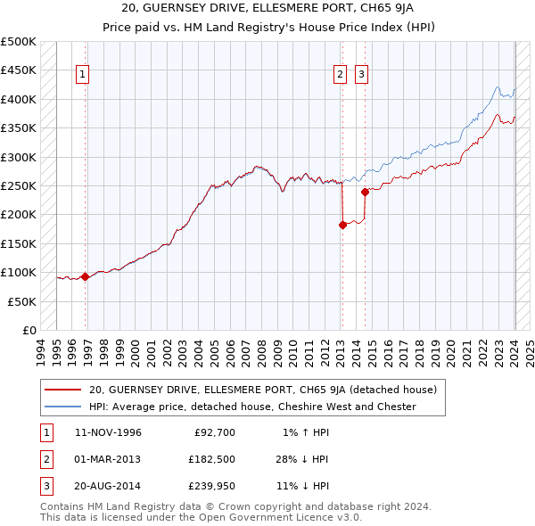 20, GUERNSEY DRIVE, ELLESMERE PORT, CH65 9JA: Price paid vs HM Land Registry's House Price Index