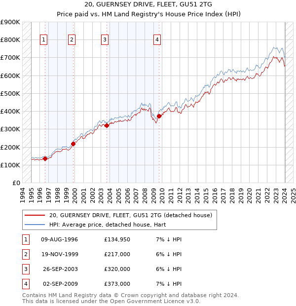 20, GUERNSEY DRIVE, FLEET, GU51 2TG: Price paid vs HM Land Registry's House Price Index
