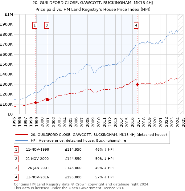 20, GUILDFORD CLOSE, GAWCOTT, BUCKINGHAM, MK18 4HJ: Price paid vs HM Land Registry's House Price Index