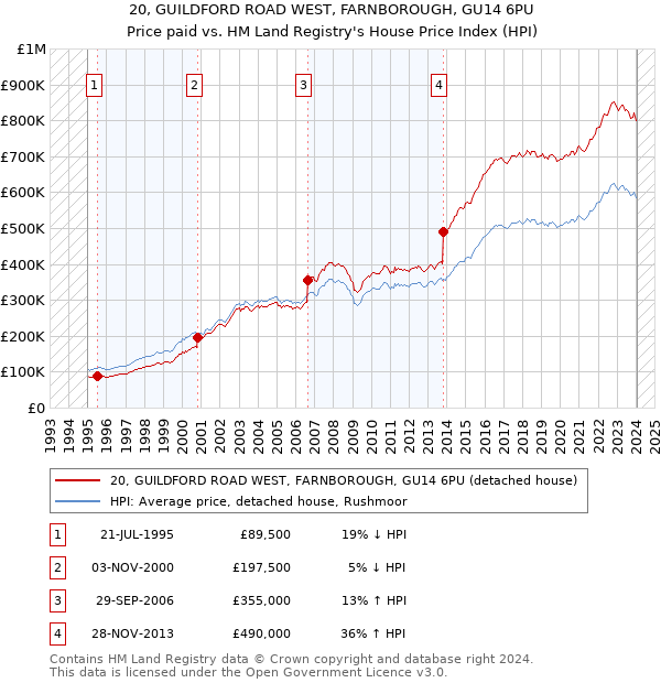 20, GUILDFORD ROAD WEST, FARNBOROUGH, GU14 6PU: Price paid vs HM Land Registry's House Price Index