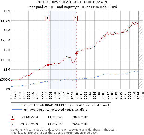 20, GUILDOWN ROAD, GUILDFORD, GU2 4EN: Price paid vs HM Land Registry's House Price Index