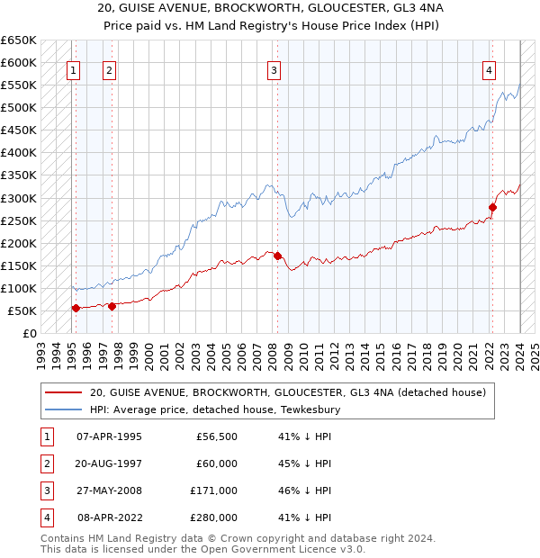 20, GUISE AVENUE, BROCKWORTH, GLOUCESTER, GL3 4NA: Price paid vs HM Land Registry's House Price Index