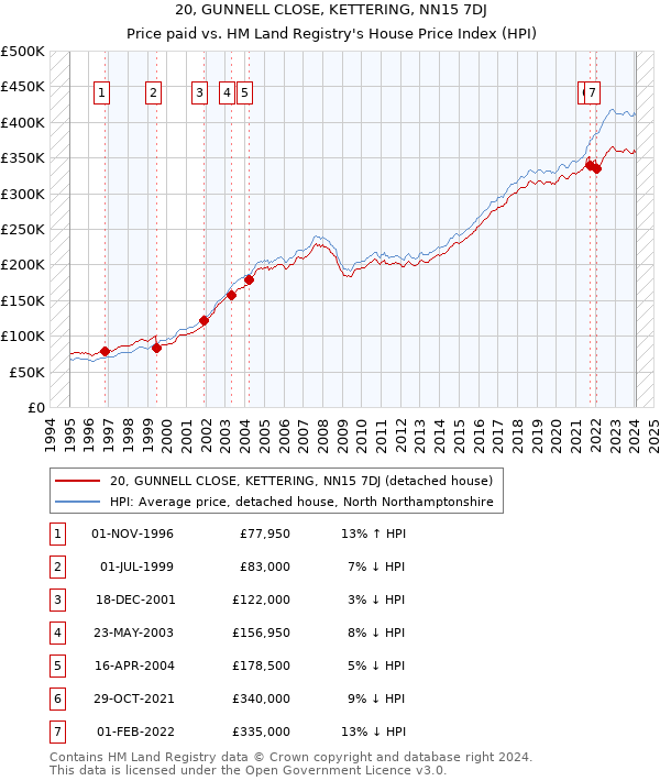 20, GUNNELL CLOSE, KETTERING, NN15 7DJ: Price paid vs HM Land Registry's House Price Index