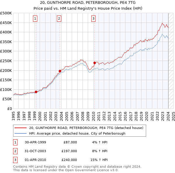 20, GUNTHORPE ROAD, PETERBOROUGH, PE4 7TG: Price paid vs HM Land Registry's House Price Index