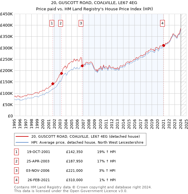 20, GUSCOTT ROAD, COALVILLE, LE67 4EG: Price paid vs HM Land Registry's House Price Index
