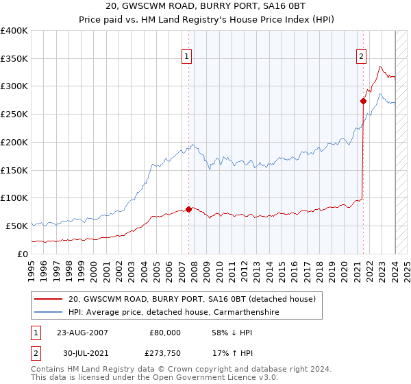 20, GWSCWM ROAD, BURRY PORT, SA16 0BT: Price paid vs HM Land Registry's House Price Index
