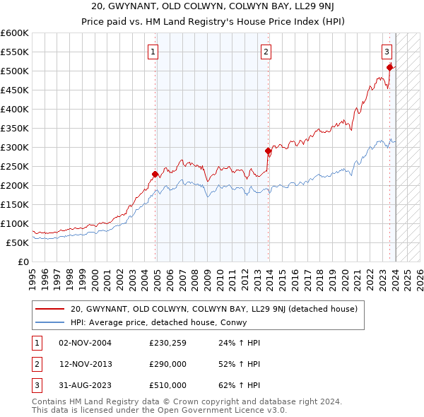 20, GWYNANT, OLD COLWYN, COLWYN BAY, LL29 9NJ: Price paid vs HM Land Registry's House Price Index
