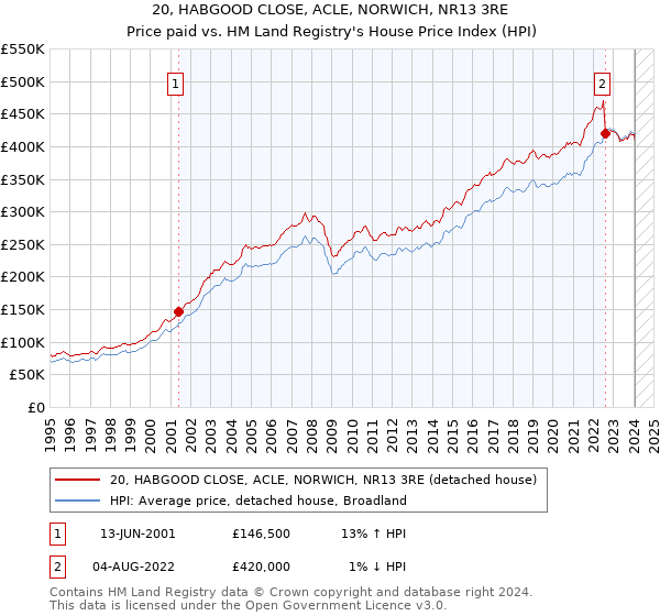 20, HABGOOD CLOSE, ACLE, NORWICH, NR13 3RE: Price paid vs HM Land Registry's House Price Index