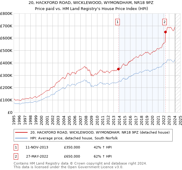 20, HACKFORD ROAD, WICKLEWOOD, WYMONDHAM, NR18 9PZ: Price paid vs HM Land Registry's House Price Index