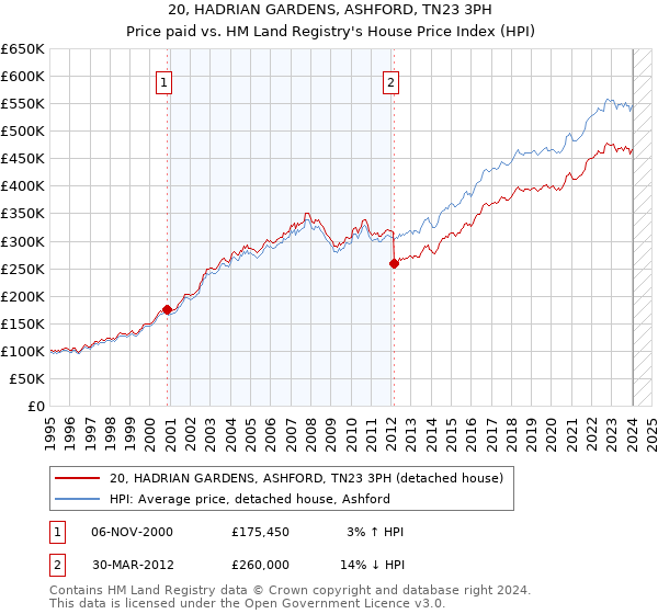 20, HADRIAN GARDENS, ASHFORD, TN23 3PH: Price paid vs HM Land Registry's House Price Index