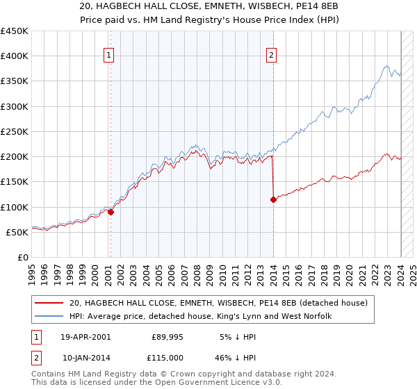 20, HAGBECH HALL CLOSE, EMNETH, WISBECH, PE14 8EB: Price paid vs HM Land Registry's House Price Index