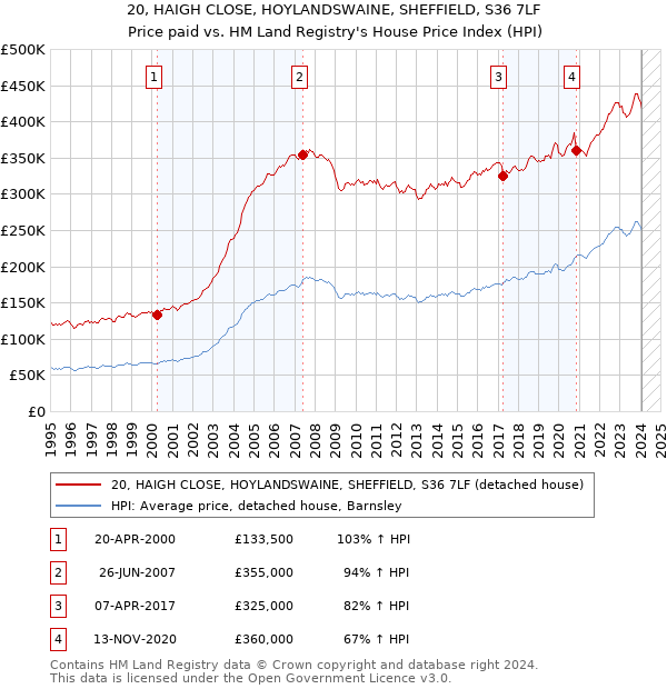 20, HAIGH CLOSE, HOYLANDSWAINE, SHEFFIELD, S36 7LF: Price paid vs HM Land Registry's House Price Index