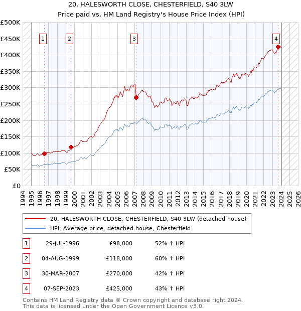 20, HALESWORTH CLOSE, CHESTERFIELD, S40 3LW: Price paid vs HM Land Registry's House Price Index