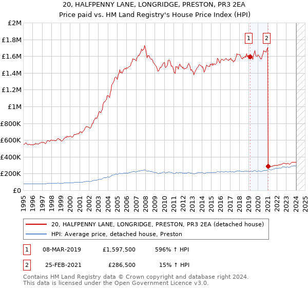 20, HALFPENNY LANE, LONGRIDGE, PRESTON, PR3 2EA: Price paid vs HM Land Registry's House Price Index