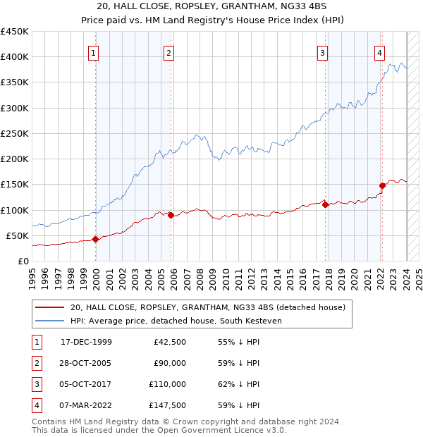 20, HALL CLOSE, ROPSLEY, GRANTHAM, NG33 4BS: Price paid vs HM Land Registry's House Price Index