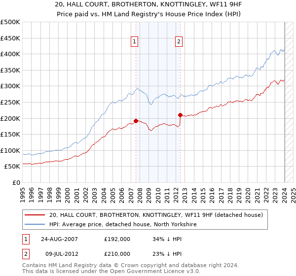 20, HALL COURT, BROTHERTON, KNOTTINGLEY, WF11 9HF: Price paid vs HM Land Registry's House Price Index
