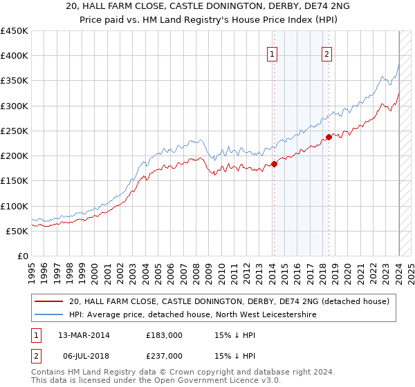 20, HALL FARM CLOSE, CASTLE DONINGTON, DERBY, DE74 2NG: Price paid vs HM Land Registry's House Price Index