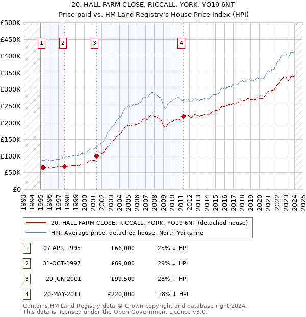 20, HALL FARM CLOSE, RICCALL, YORK, YO19 6NT: Price paid vs HM Land Registry's House Price Index