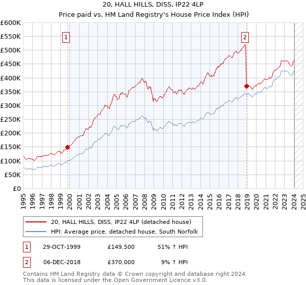 20, HALL HILLS, DISS, IP22 4LP: Price paid vs HM Land Registry's House Price Index