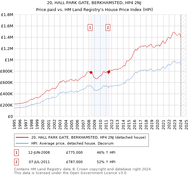 20, HALL PARK GATE, BERKHAMSTED, HP4 2NJ: Price paid vs HM Land Registry's House Price Index