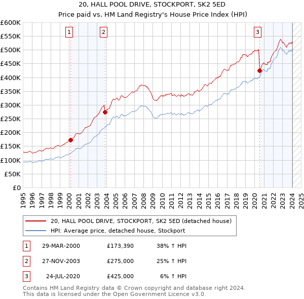 20, HALL POOL DRIVE, STOCKPORT, SK2 5ED: Price paid vs HM Land Registry's House Price Index