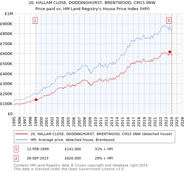 20, HALLAM CLOSE, DODDINGHURST, BRENTWOOD, CM15 0NW: Price paid vs HM Land Registry's House Price Index