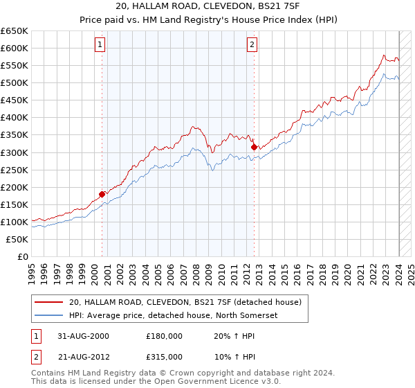 20, HALLAM ROAD, CLEVEDON, BS21 7SF: Price paid vs HM Land Registry's House Price Index