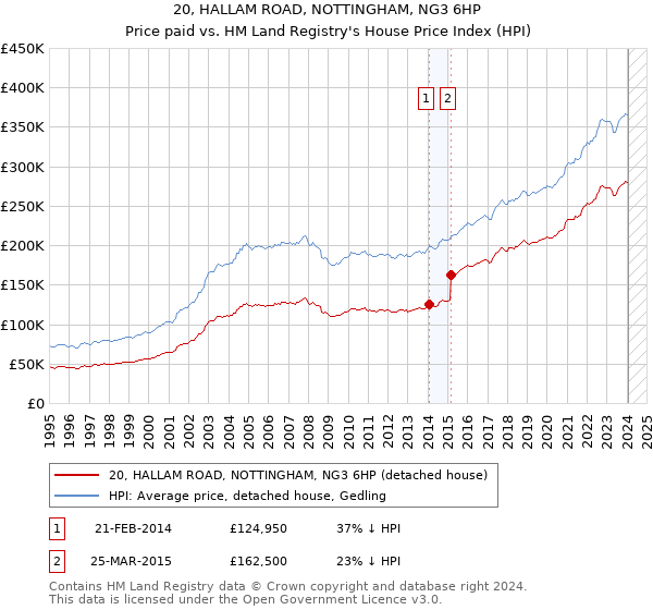 20, HALLAM ROAD, NOTTINGHAM, NG3 6HP: Price paid vs HM Land Registry's House Price Index
