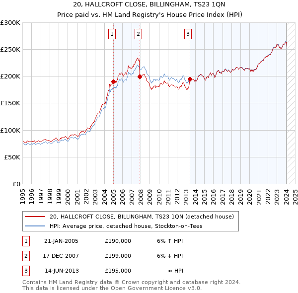 20, HALLCROFT CLOSE, BILLINGHAM, TS23 1QN: Price paid vs HM Land Registry's House Price Index
