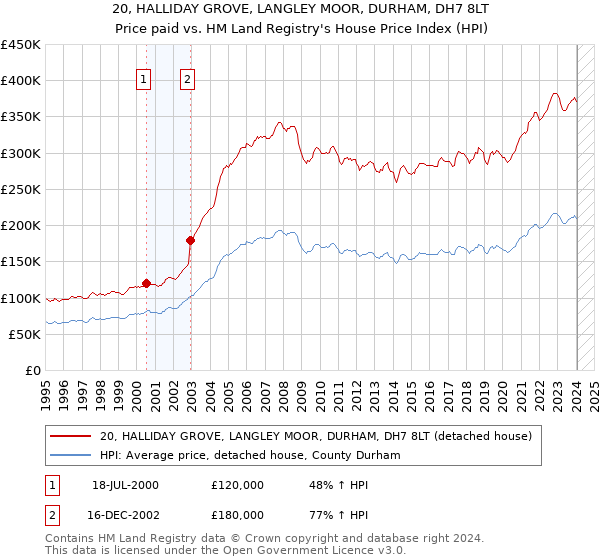 20, HALLIDAY GROVE, LANGLEY MOOR, DURHAM, DH7 8LT: Price paid vs HM Land Registry's House Price Index