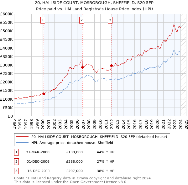 20, HALLSIDE COURT, MOSBOROUGH, SHEFFIELD, S20 5EP: Price paid vs HM Land Registry's House Price Index