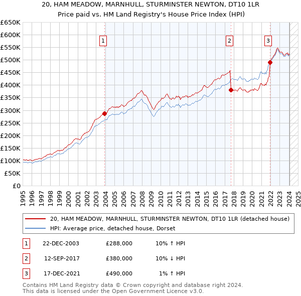 20, HAM MEADOW, MARNHULL, STURMINSTER NEWTON, DT10 1LR: Price paid vs HM Land Registry's House Price Index